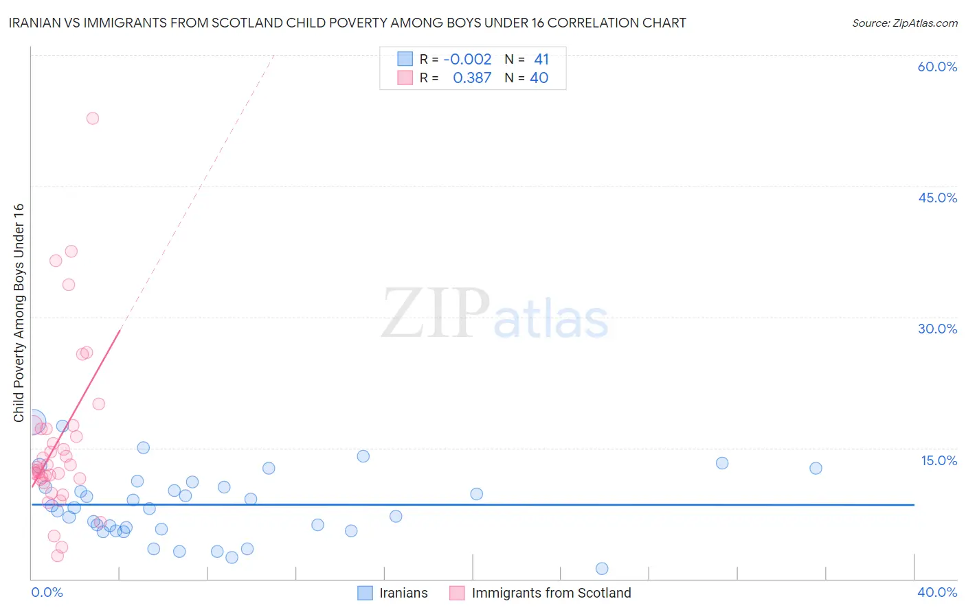 Iranian vs Immigrants from Scotland Child Poverty Among Boys Under 16