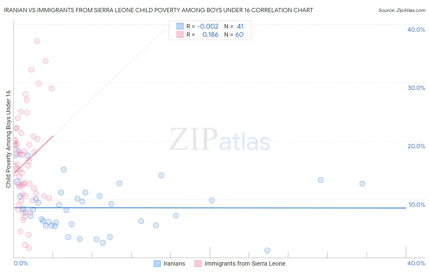 Iranian vs Immigrants from Sierra Leone Child Poverty Among Boys Under 16