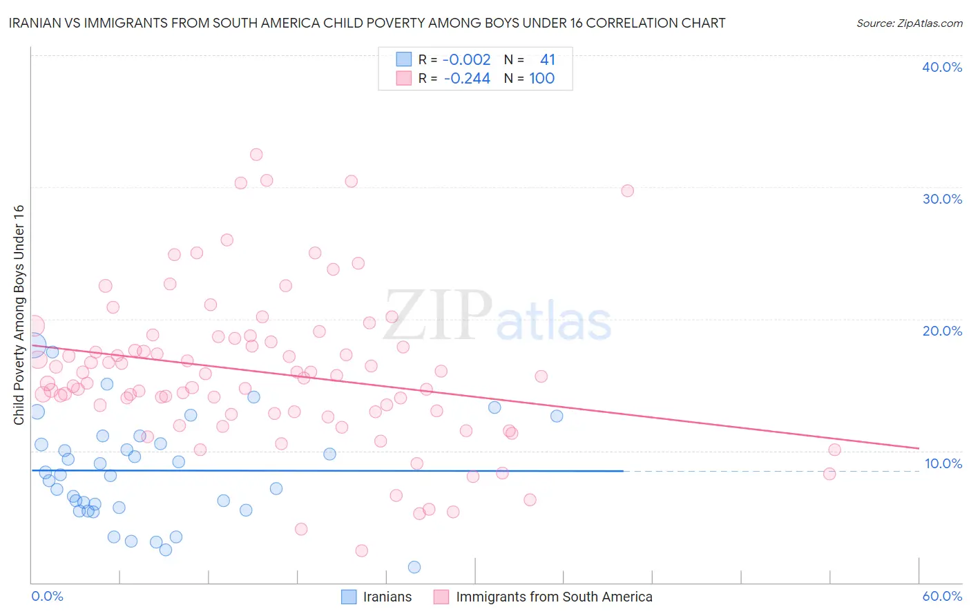 Iranian vs Immigrants from South America Child Poverty Among Boys Under 16