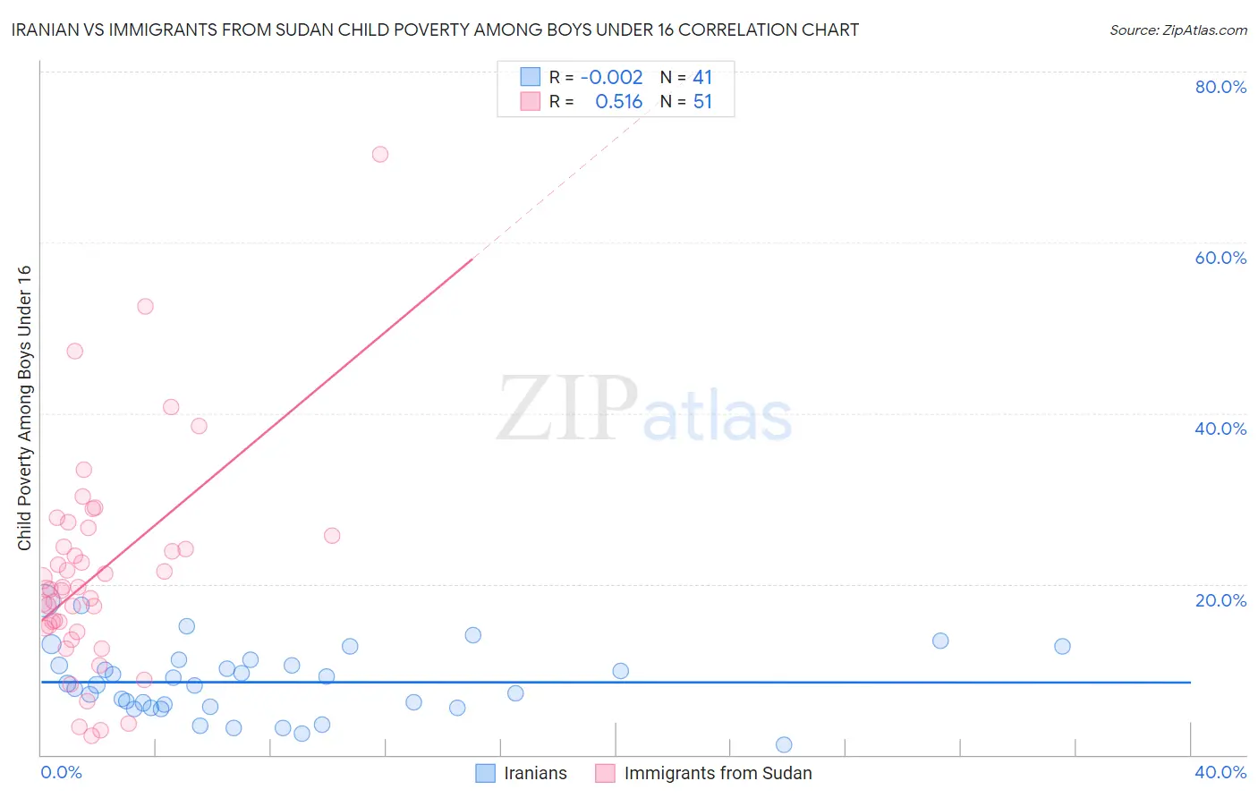 Iranian vs Immigrants from Sudan Child Poverty Among Boys Under 16