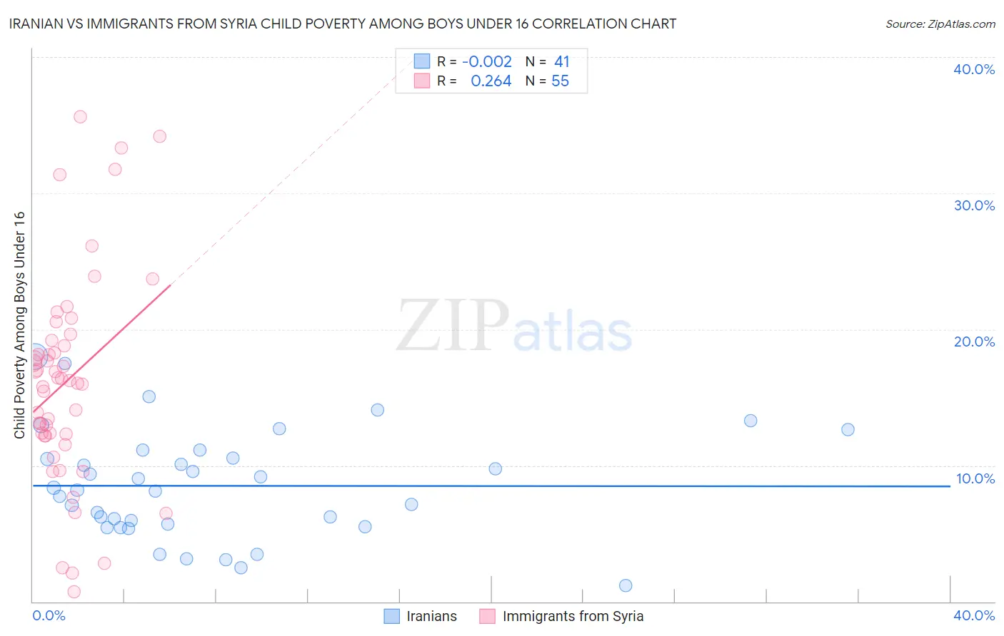 Iranian vs Immigrants from Syria Child Poverty Among Boys Under 16