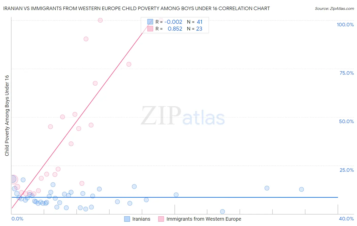 Iranian vs Immigrants from Western Europe Child Poverty Among Boys Under 16