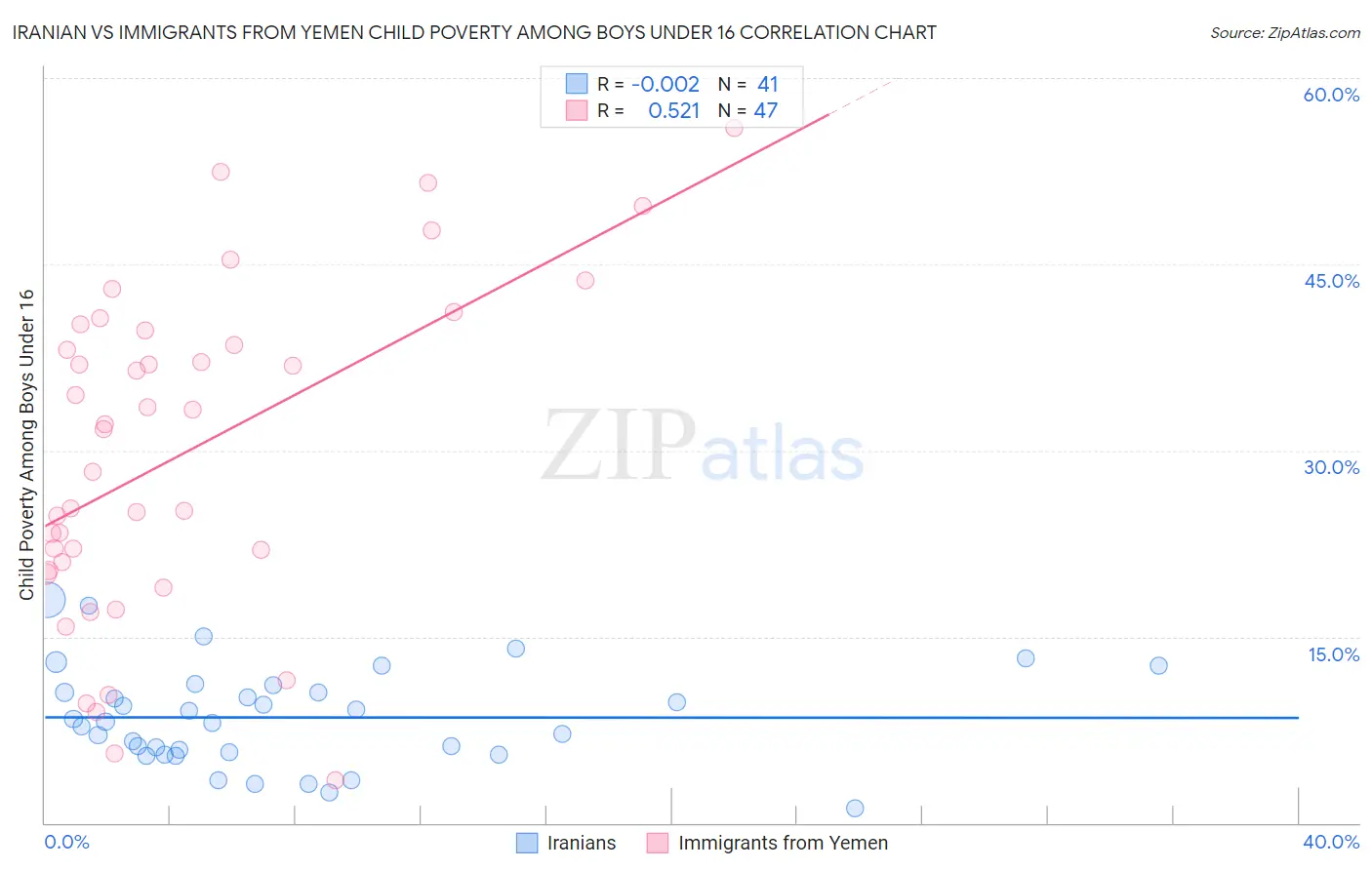 Iranian vs Immigrants from Yemen Child Poverty Among Boys Under 16