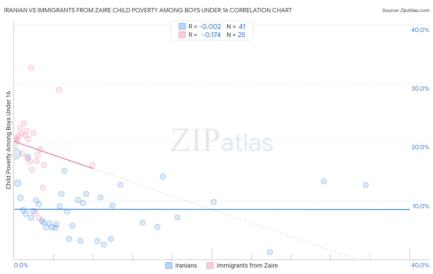 Iranian vs Immigrants from Zaire Child Poverty Among Boys Under 16