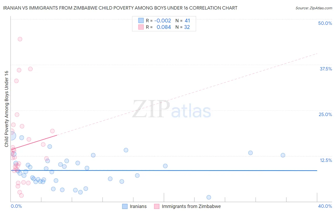 Iranian vs Immigrants from Zimbabwe Child Poverty Among Boys Under 16
