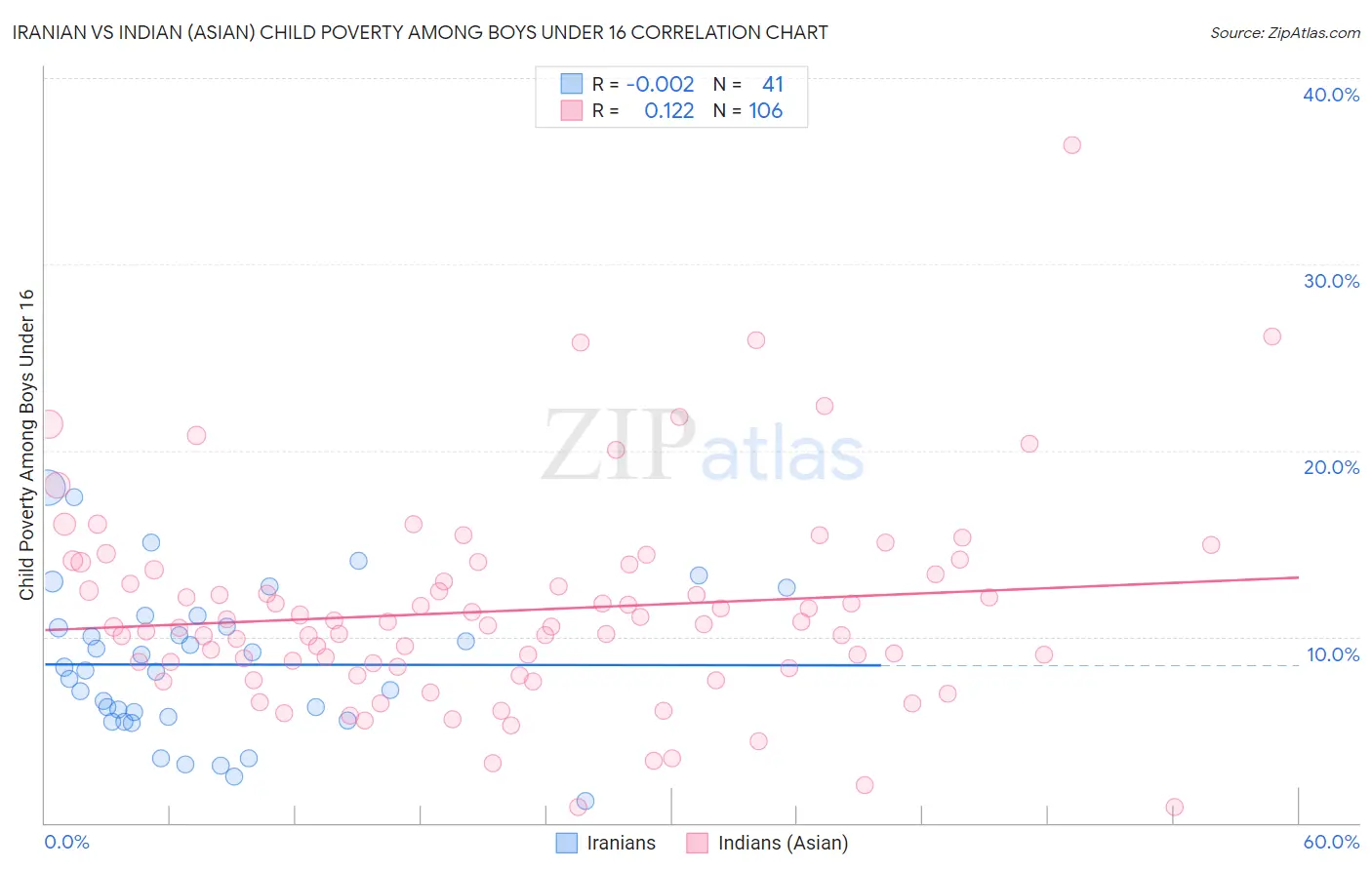 Iranian vs Indian (Asian) Child Poverty Among Boys Under 16
