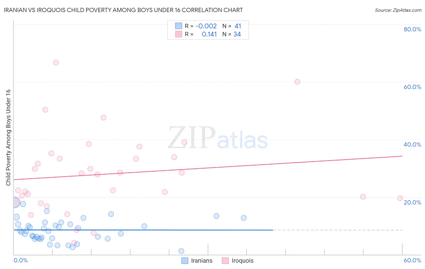 Iranian vs Iroquois Child Poverty Among Boys Under 16