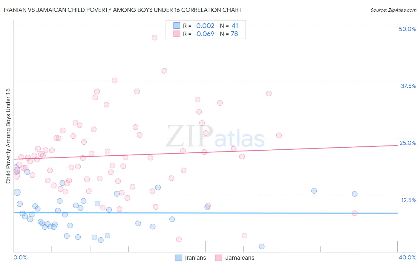 Iranian vs Jamaican Child Poverty Among Boys Under 16