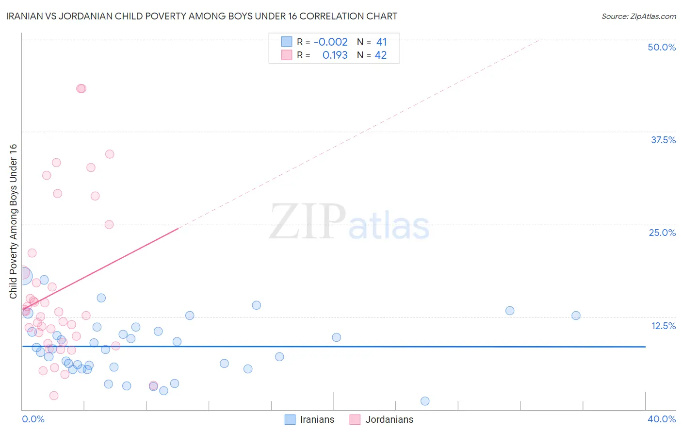 Iranian vs Jordanian Child Poverty Among Boys Under 16