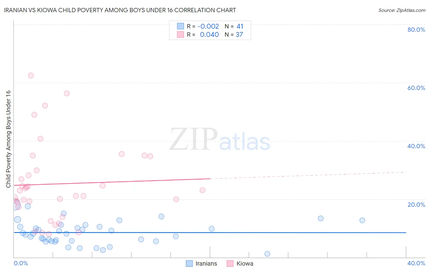 Iranian vs Kiowa Child Poverty Among Boys Under 16