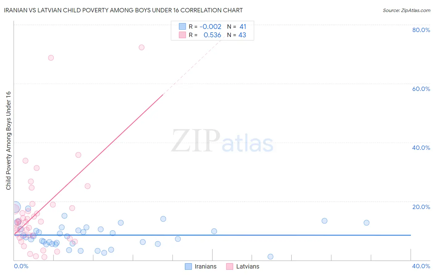 Iranian vs Latvian Child Poverty Among Boys Under 16