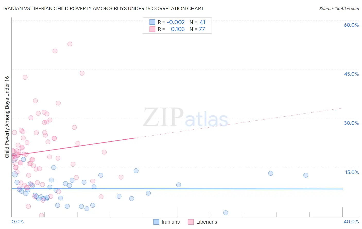 Iranian vs Liberian Child Poverty Among Boys Under 16