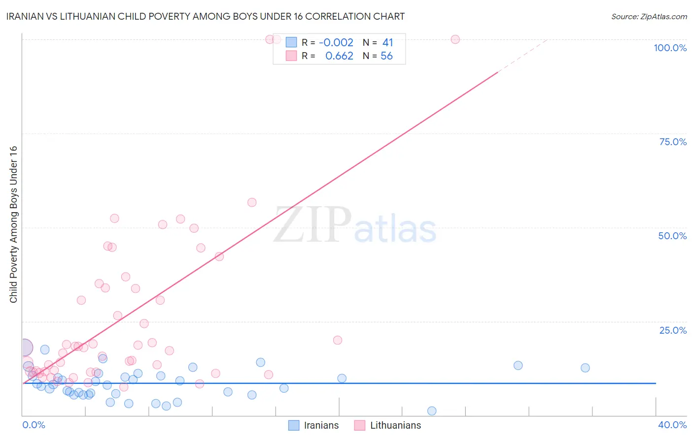 Iranian vs Lithuanian Child Poverty Among Boys Under 16