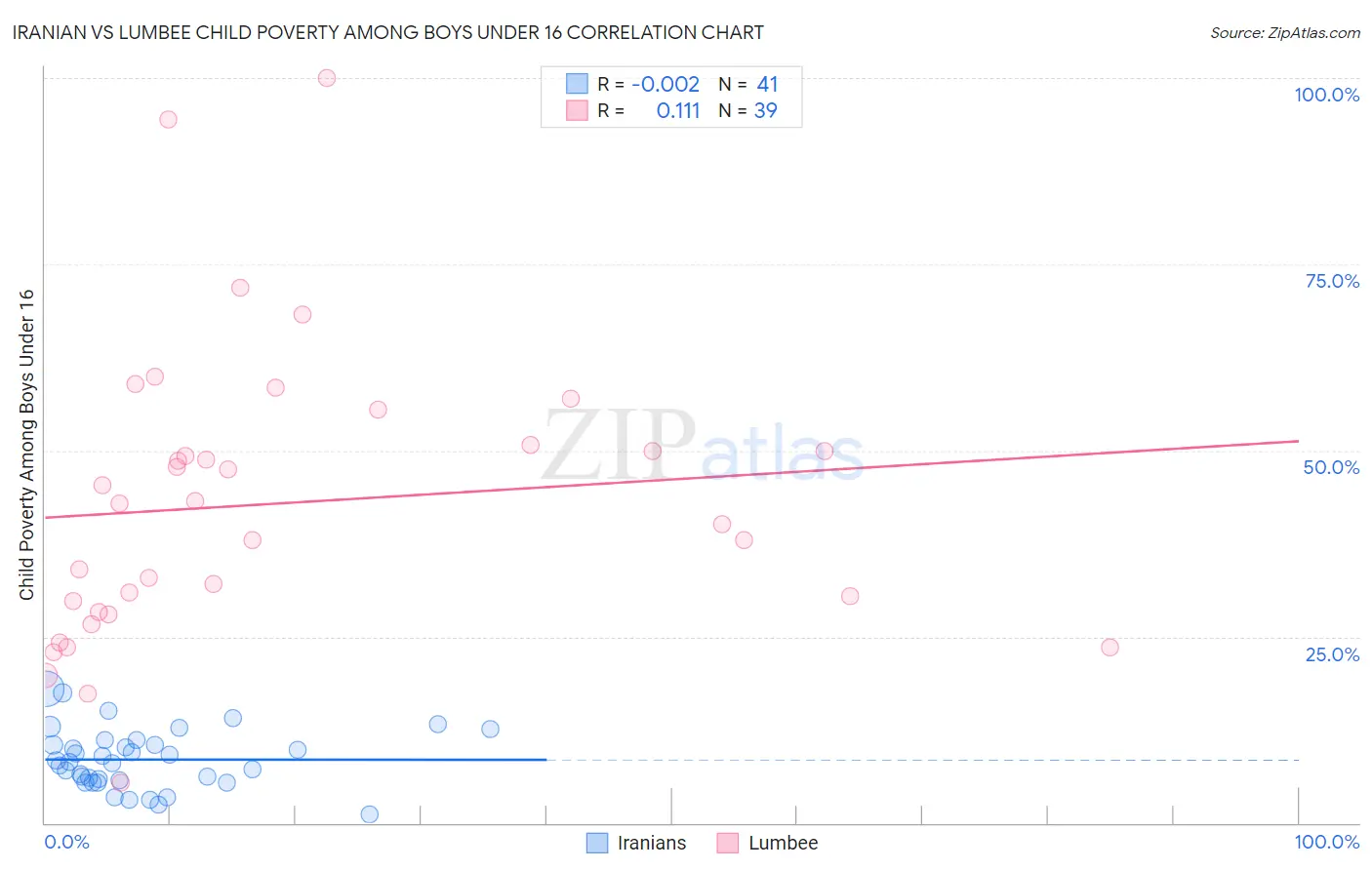 Iranian vs Lumbee Child Poverty Among Boys Under 16