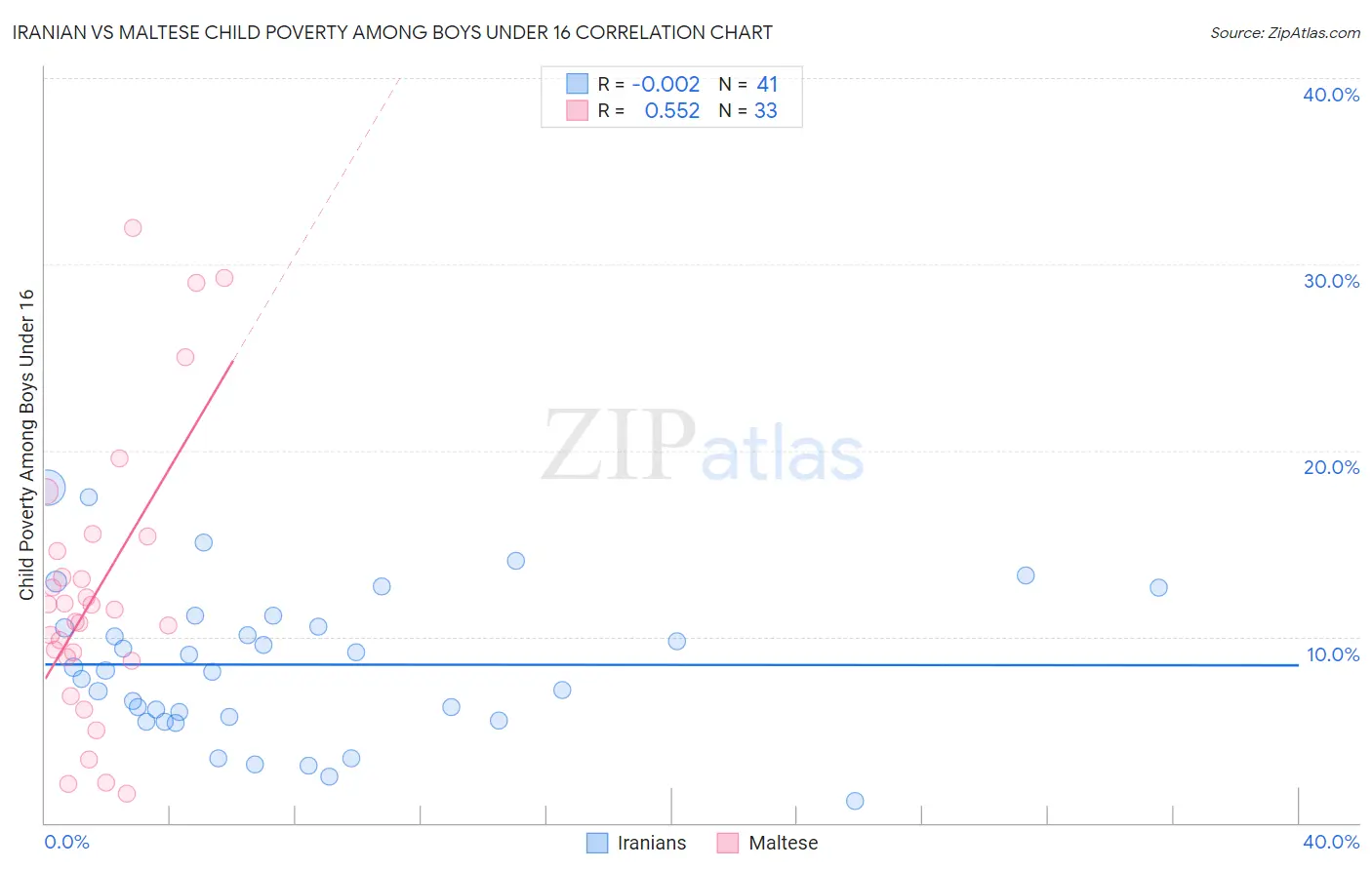 Iranian vs Maltese Child Poverty Among Boys Under 16