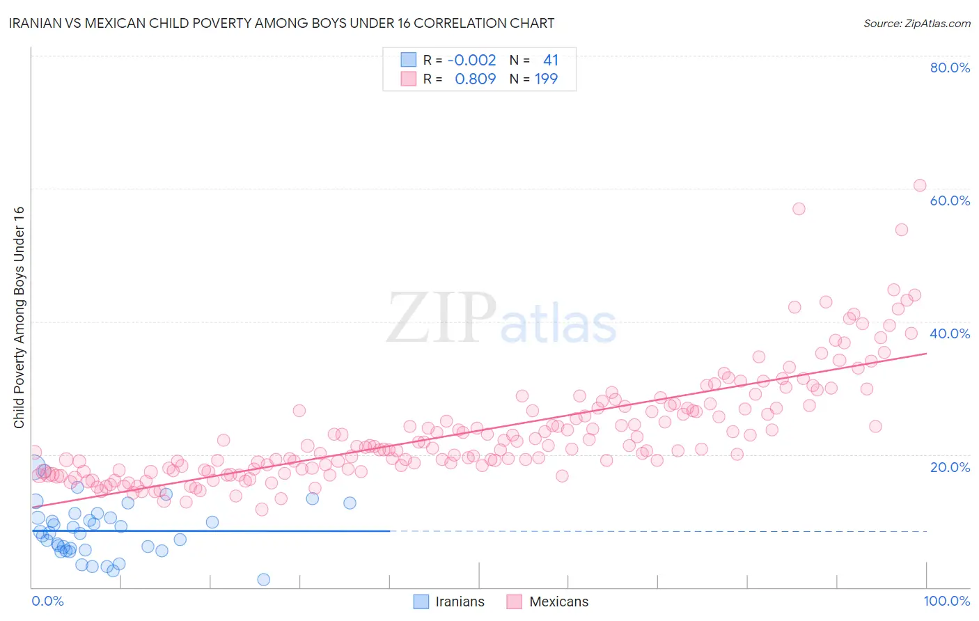 Iranian vs Mexican Child Poverty Among Boys Under 16