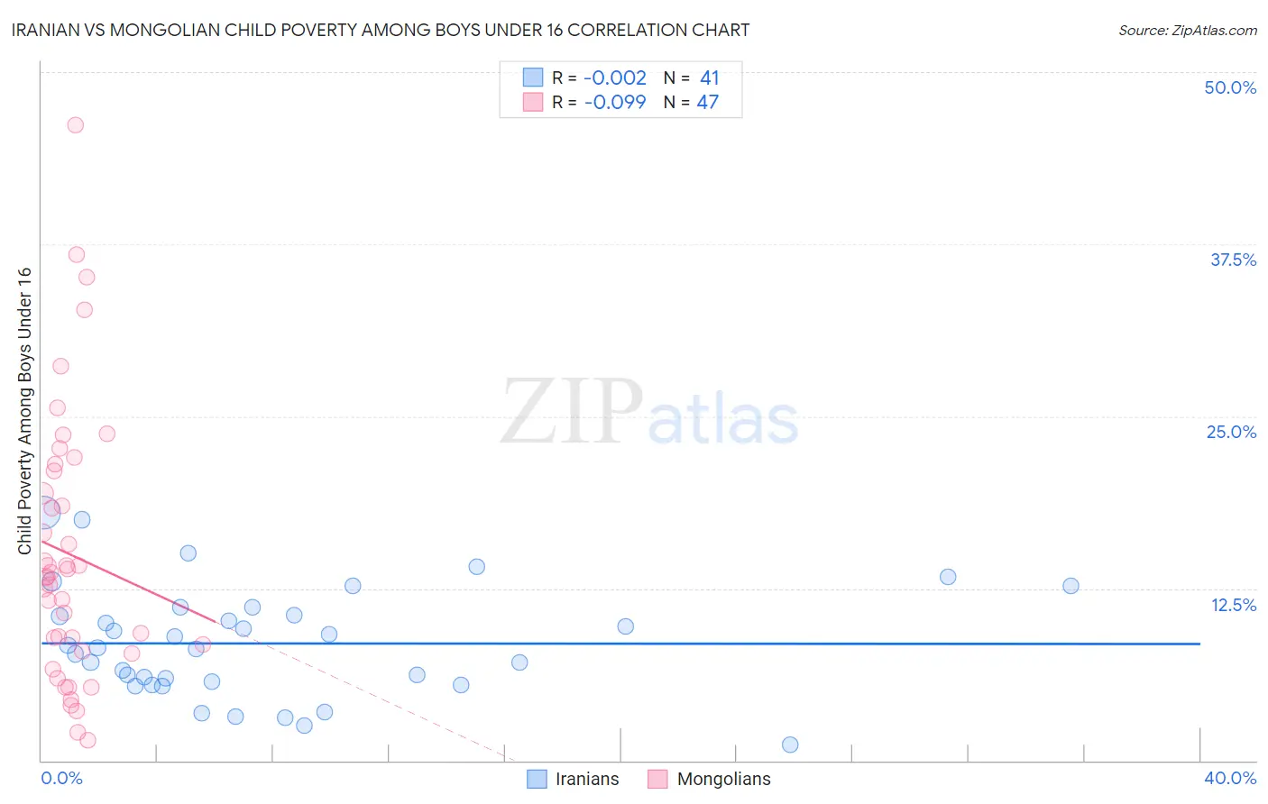 Iranian vs Mongolian Child Poverty Among Boys Under 16