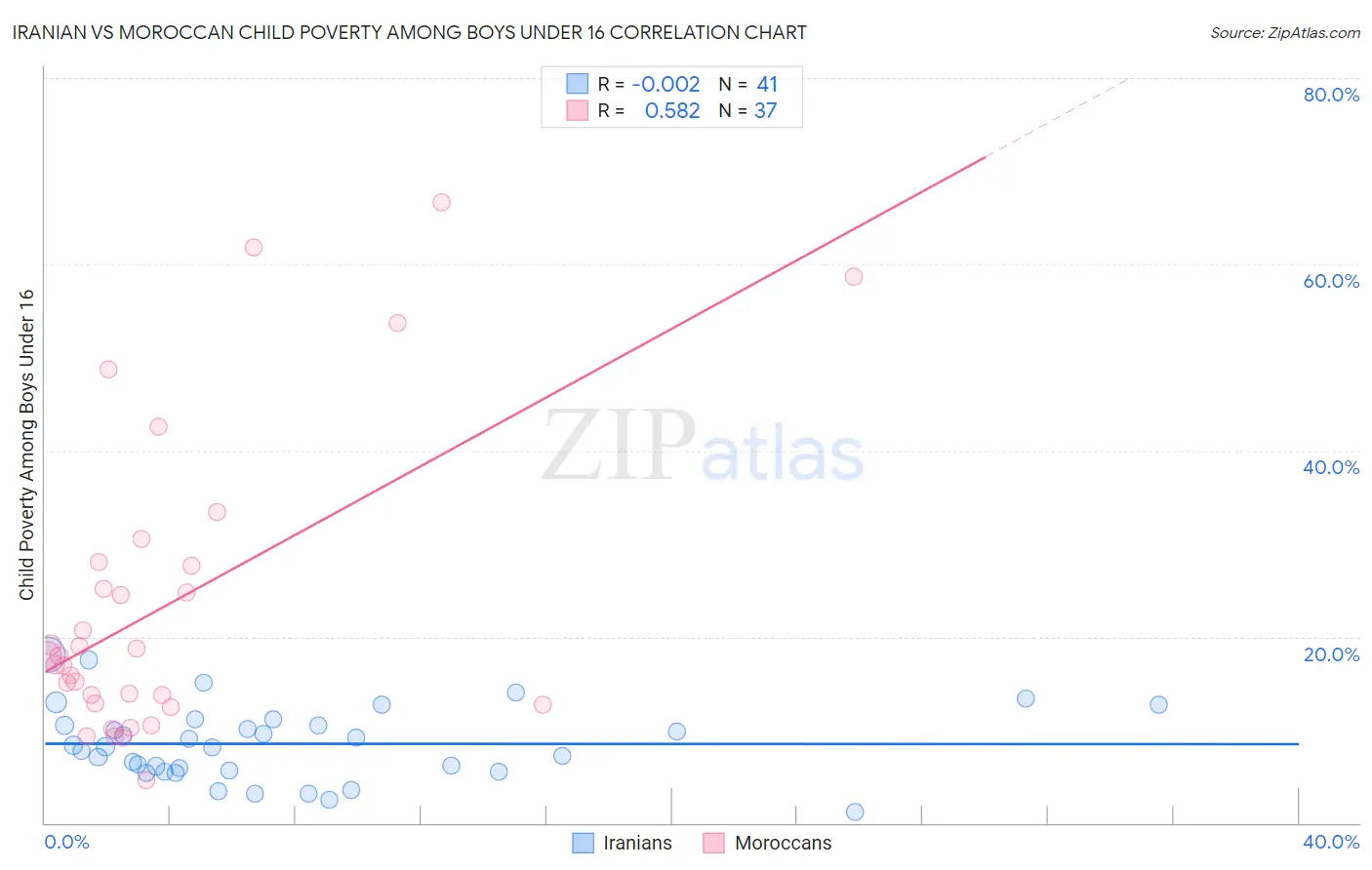 Iranian vs Moroccan Child Poverty Among Boys Under 16