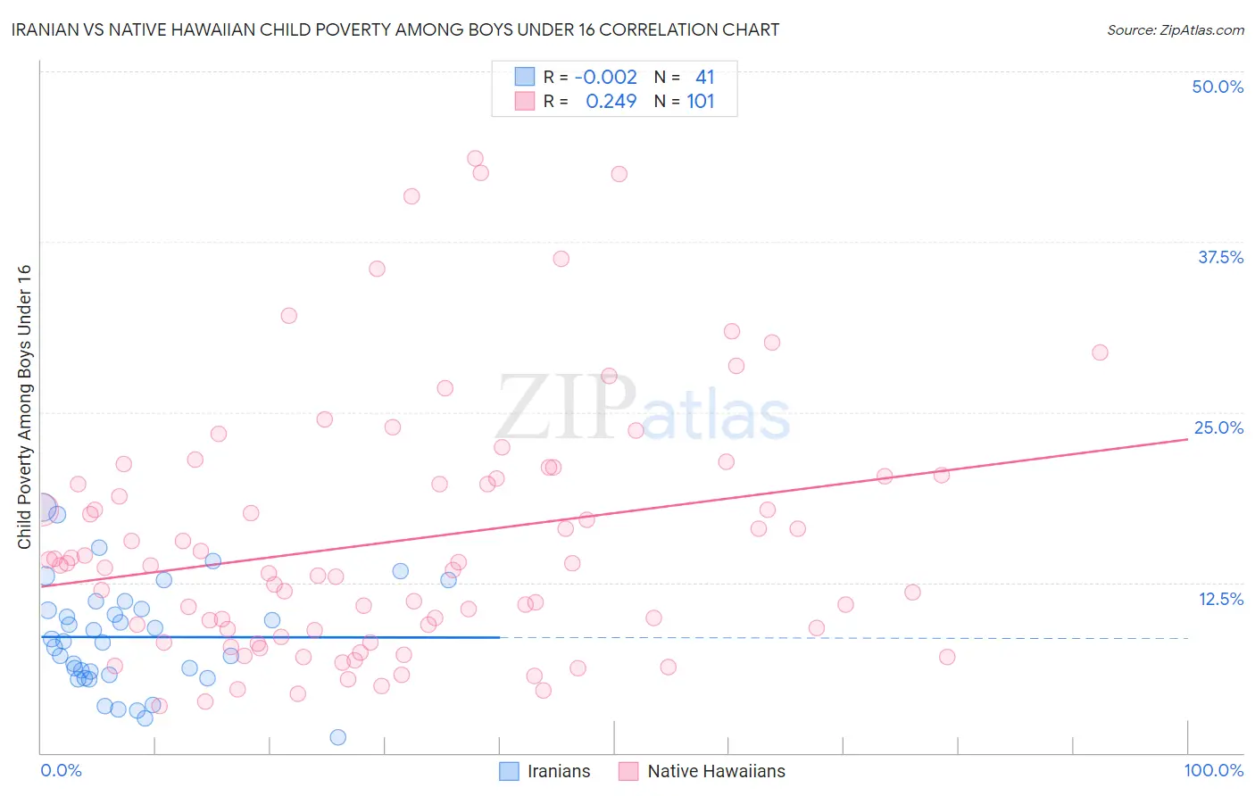 Iranian vs Native Hawaiian Child Poverty Among Boys Under 16