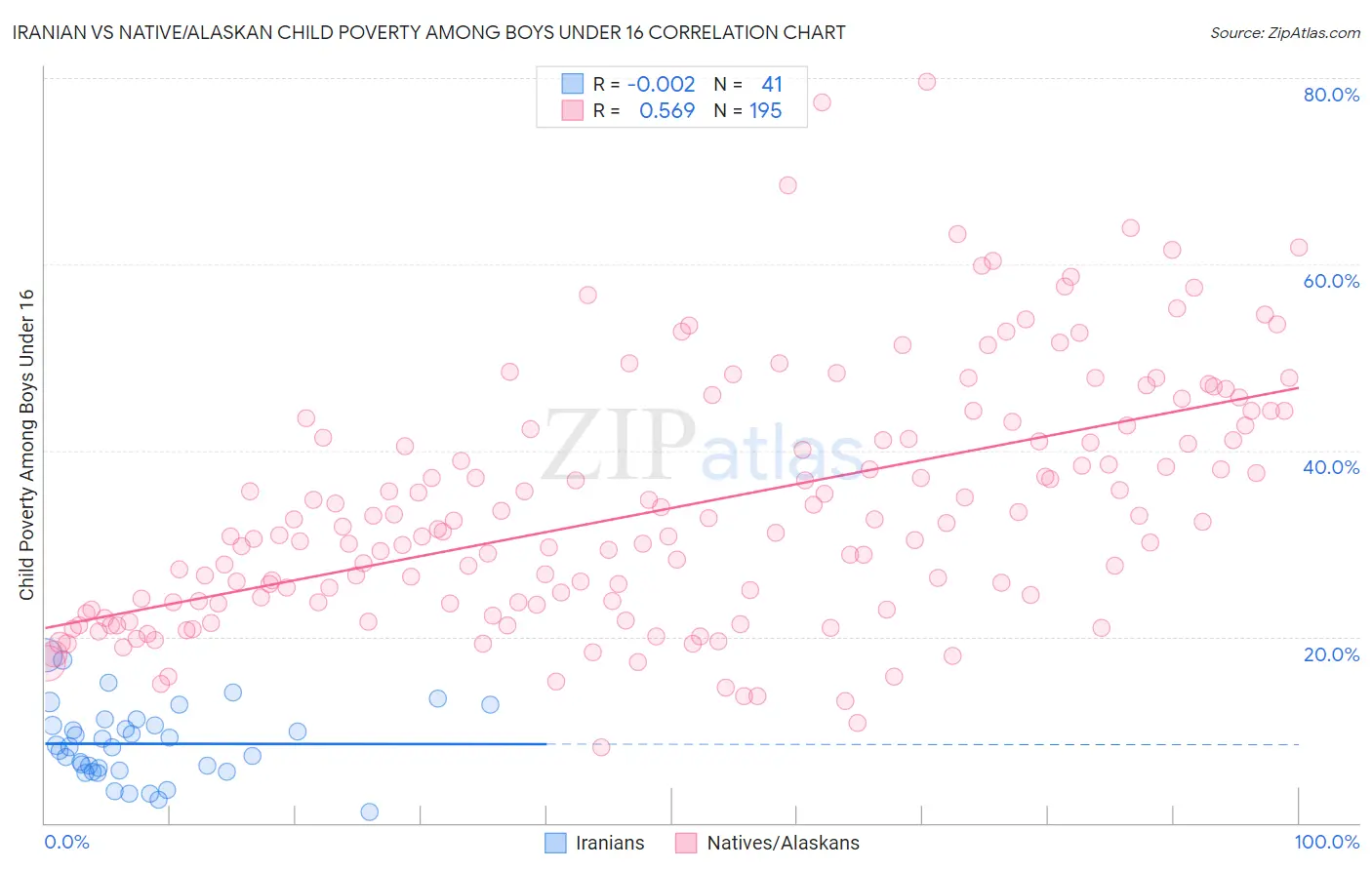 Iranian vs Native/Alaskan Child Poverty Among Boys Under 16