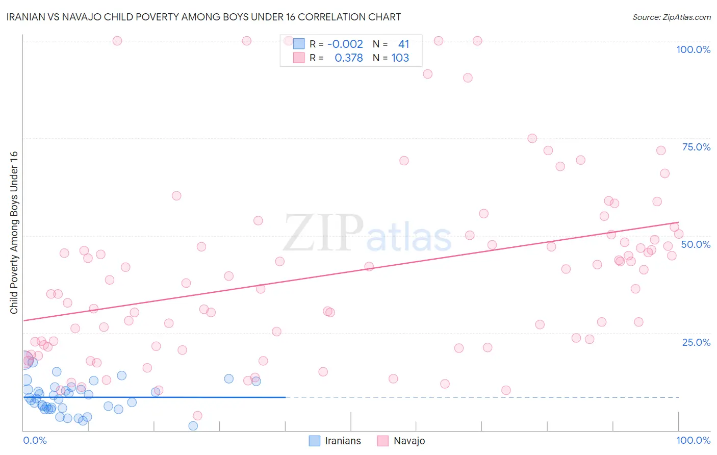 Iranian vs Navajo Child Poverty Among Boys Under 16