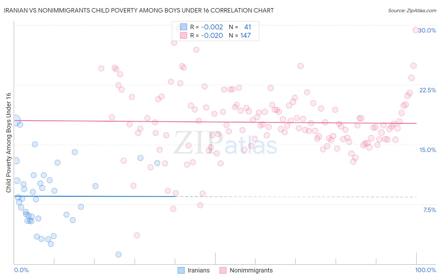 Iranian vs Nonimmigrants Child Poverty Among Boys Under 16