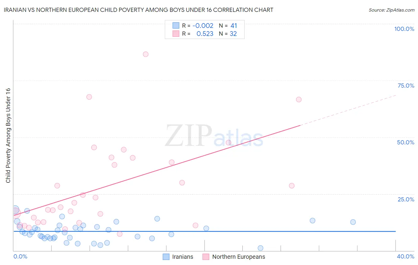 Iranian vs Northern European Child Poverty Among Boys Under 16