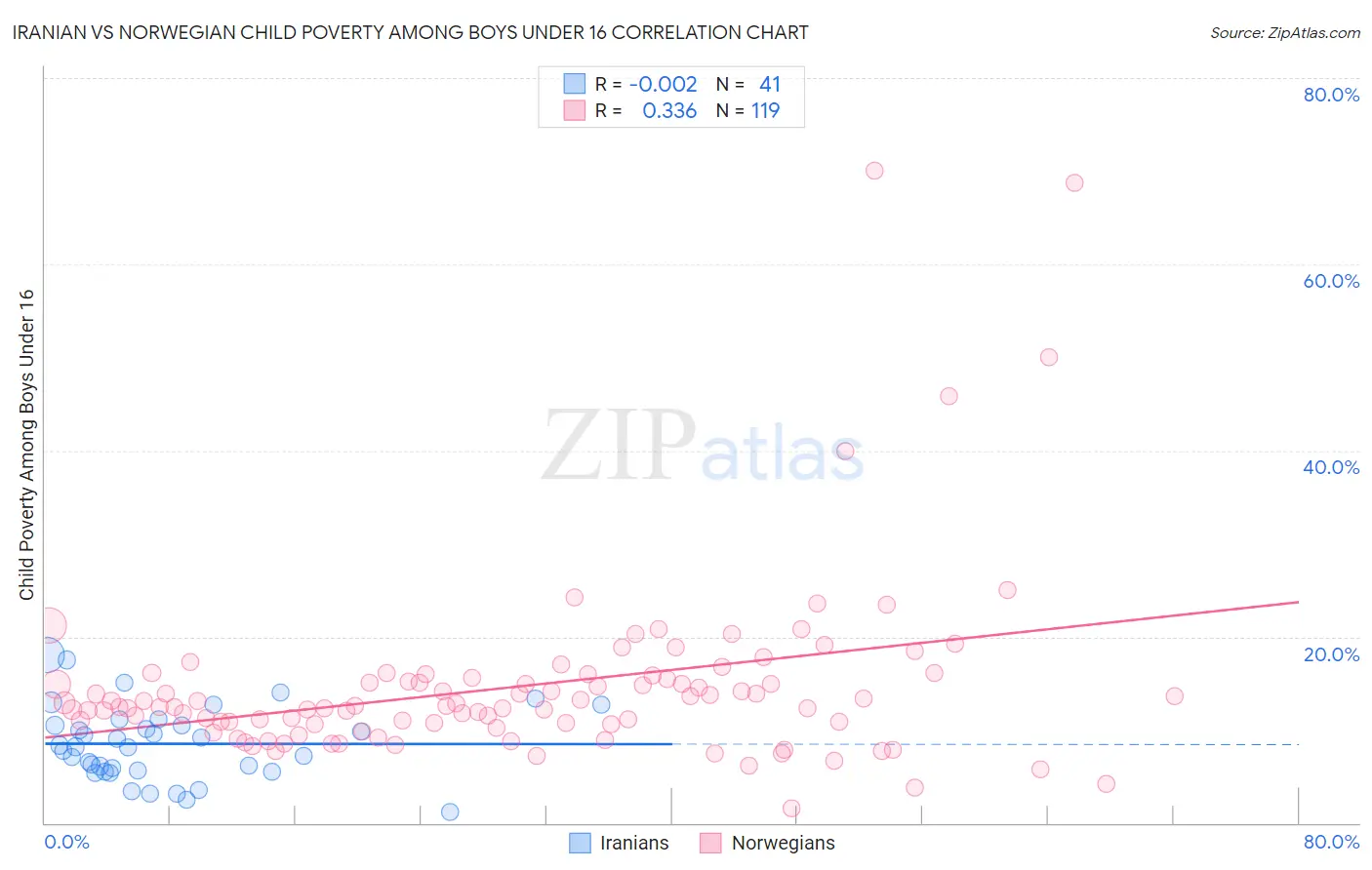 Iranian vs Norwegian Child Poverty Among Boys Under 16