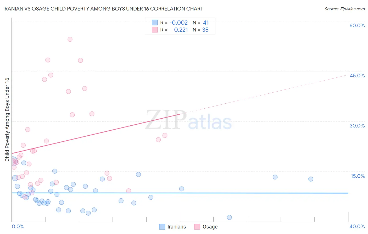 Iranian vs Osage Child Poverty Among Boys Under 16