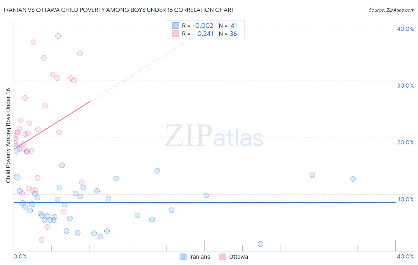 Iranian vs Ottawa Child Poverty Among Boys Under 16