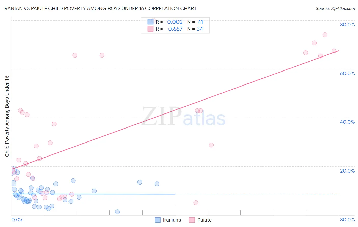 Iranian vs Paiute Child Poverty Among Boys Under 16