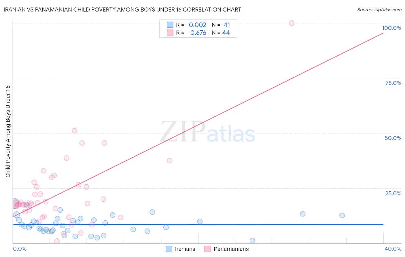 Iranian vs Panamanian Child Poverty Among Boys Under 16