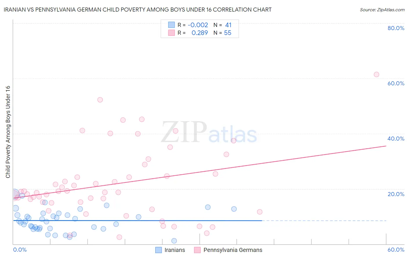 Iranian vs Pennsylvania German Child Poverty Among Boys Under 16