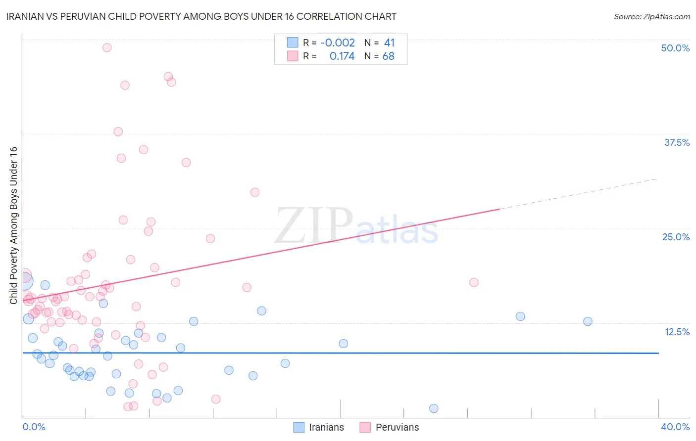Iranian vs Peruvian Child Poverty Among Boys Under 16