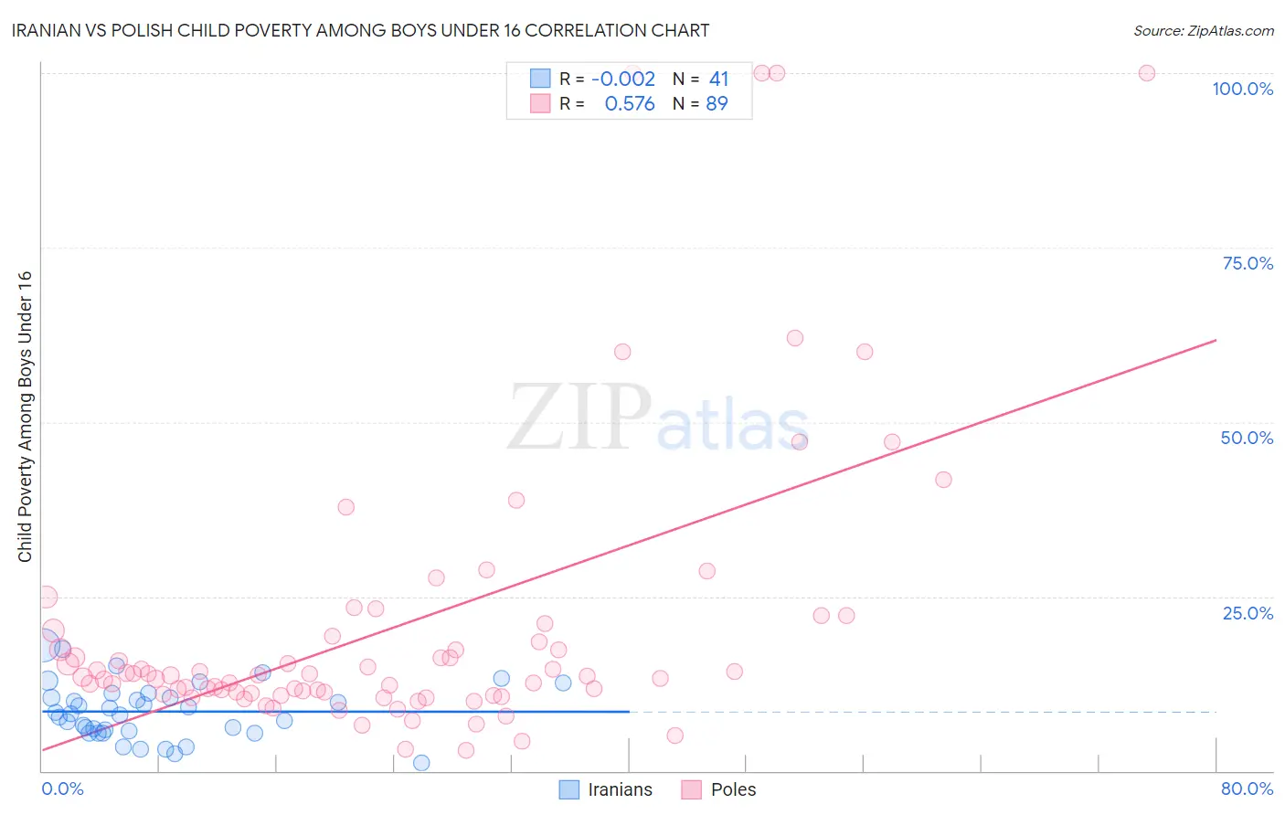 Iranian vs Polish Child Poverty Among Boys Under 16
