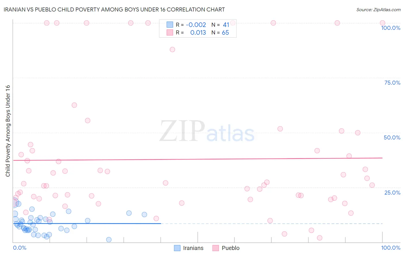 Iranian vs Pueblo Child Poverty Among Boys Under 16