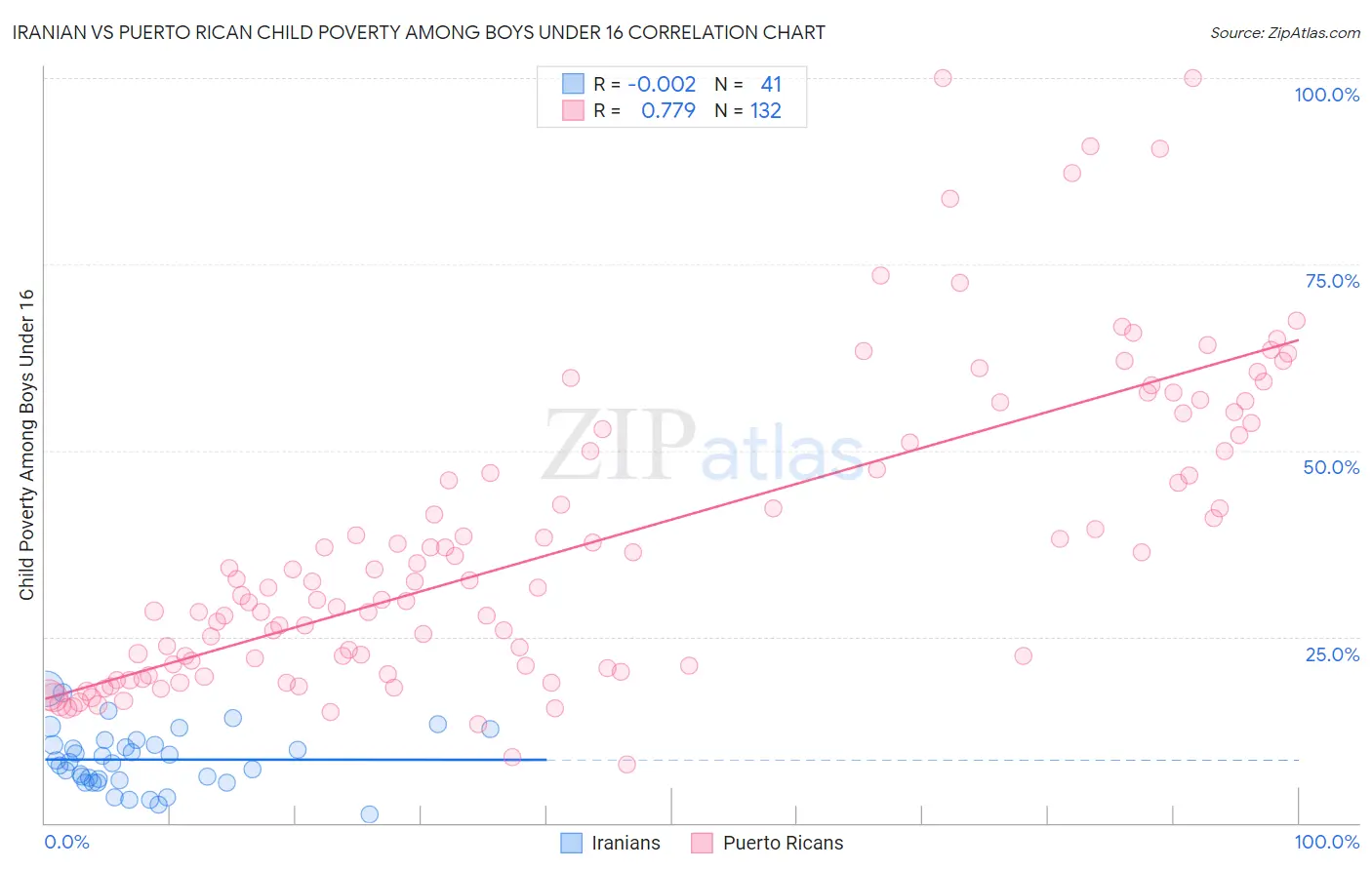 Iranian vs Puerto Rican Child Poverty Among Boys Under 16
