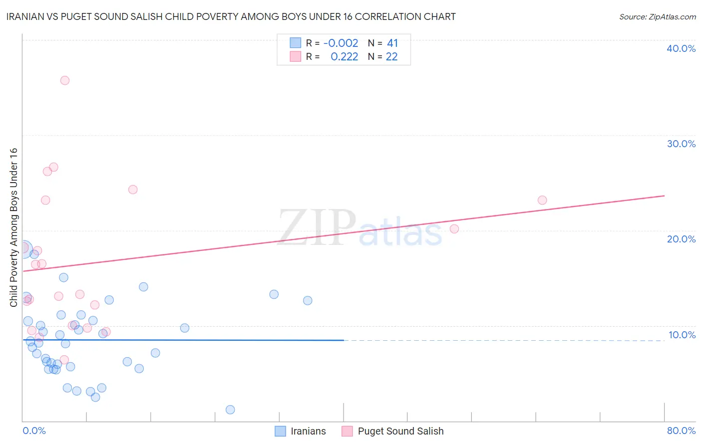 Iranian vs Puget Sound Salish Child Poverty Among Boys Under 16