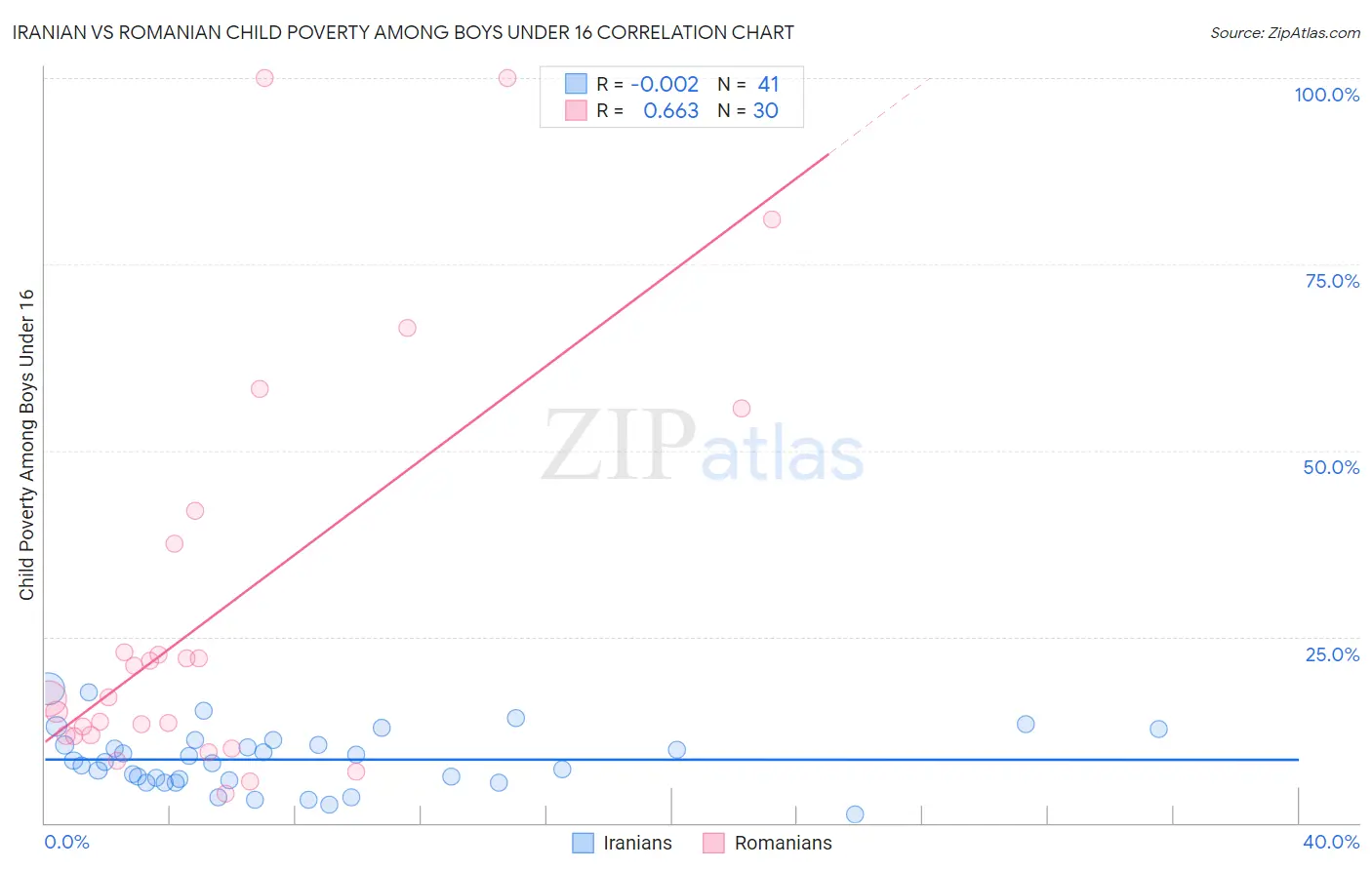 Iranian vs Romanian Child Poverty Among Boys Under 16