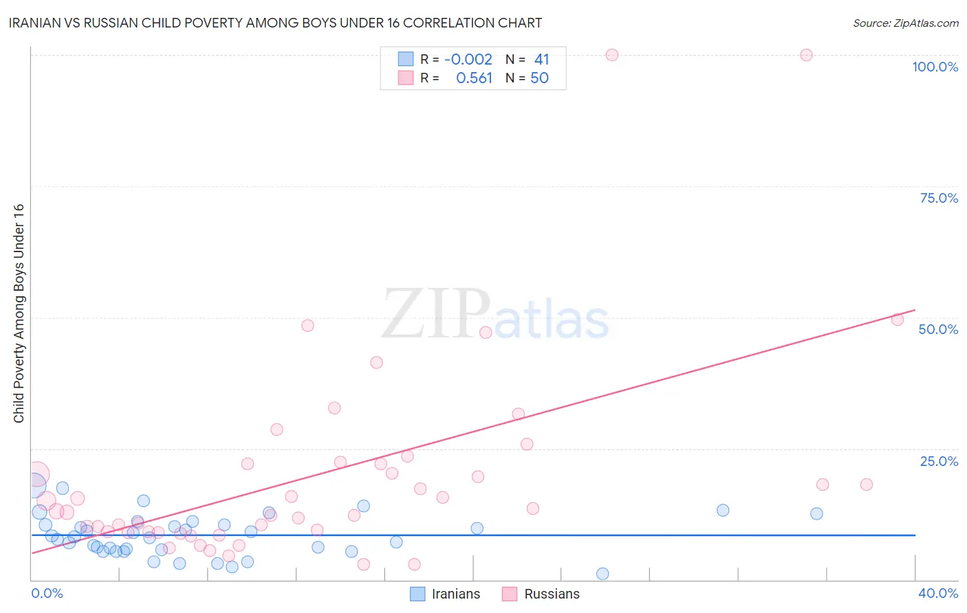 Iranian vs Russian Child Poverty Among Boys Under 16