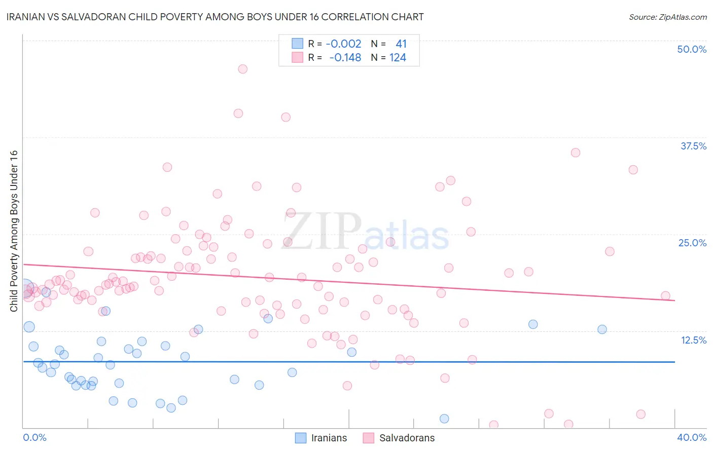 Iranian vs Salvadoran Child Poverty Among Boys Under 16