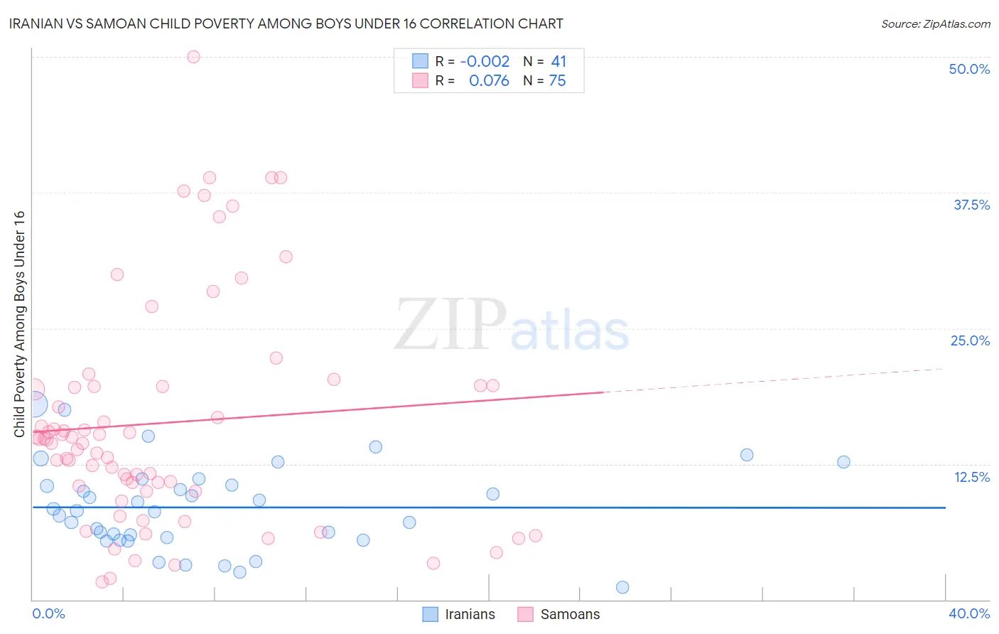 Iranian vs Samoan Child Poverty Among Boys Under 16