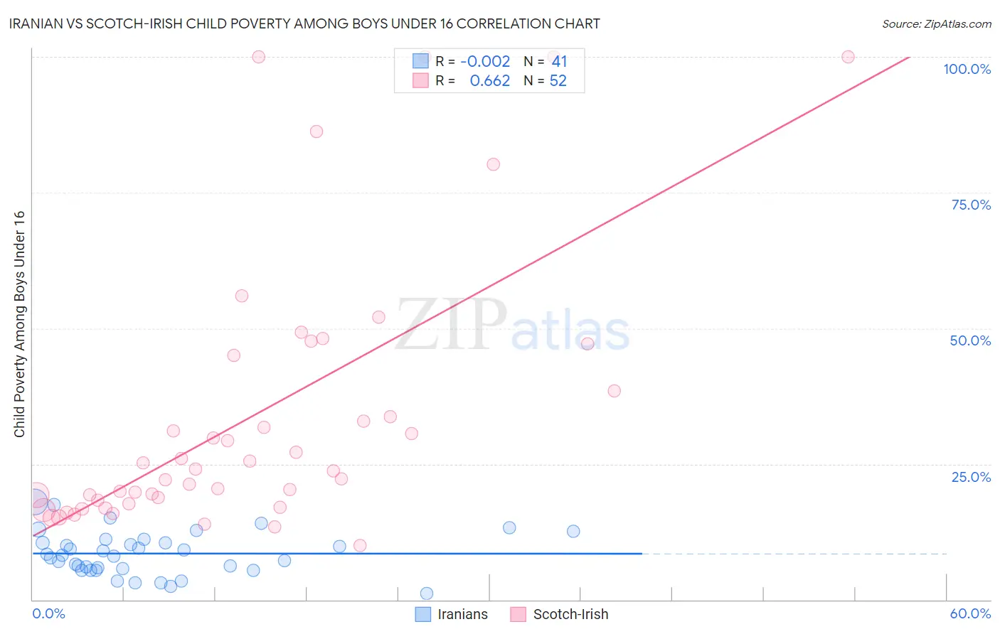 Iranian vs Scotch-Irish Child Poverty Among Boys Under 16