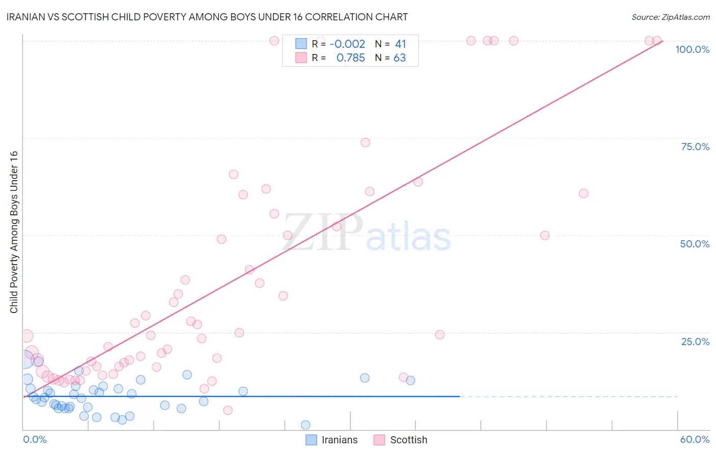 Iranian vs Scottish Child Poverty Among Boys Under 16