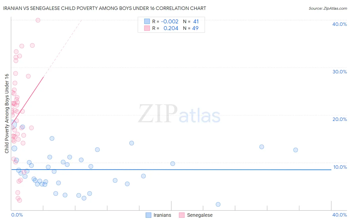 Iranian vs Senegalese Child Poverty Among Boys Under 16