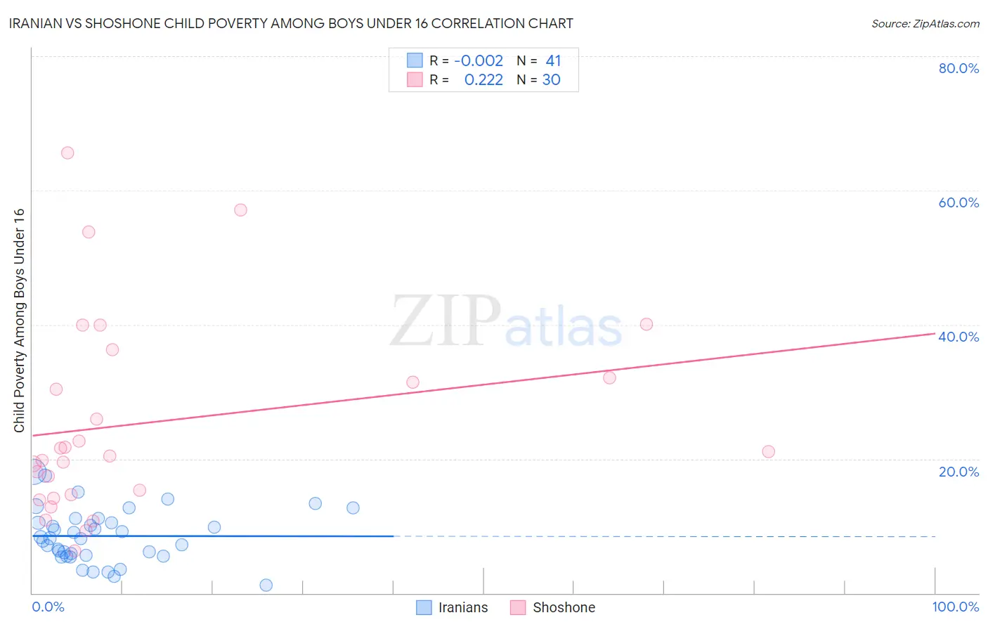 Iranian vs Shoshone Child Poverty Among Boys Under 16