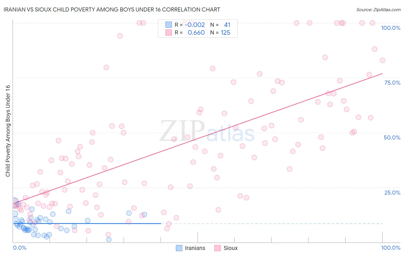 Iranian vs Sioux Child Poverty Among Boys Under 16