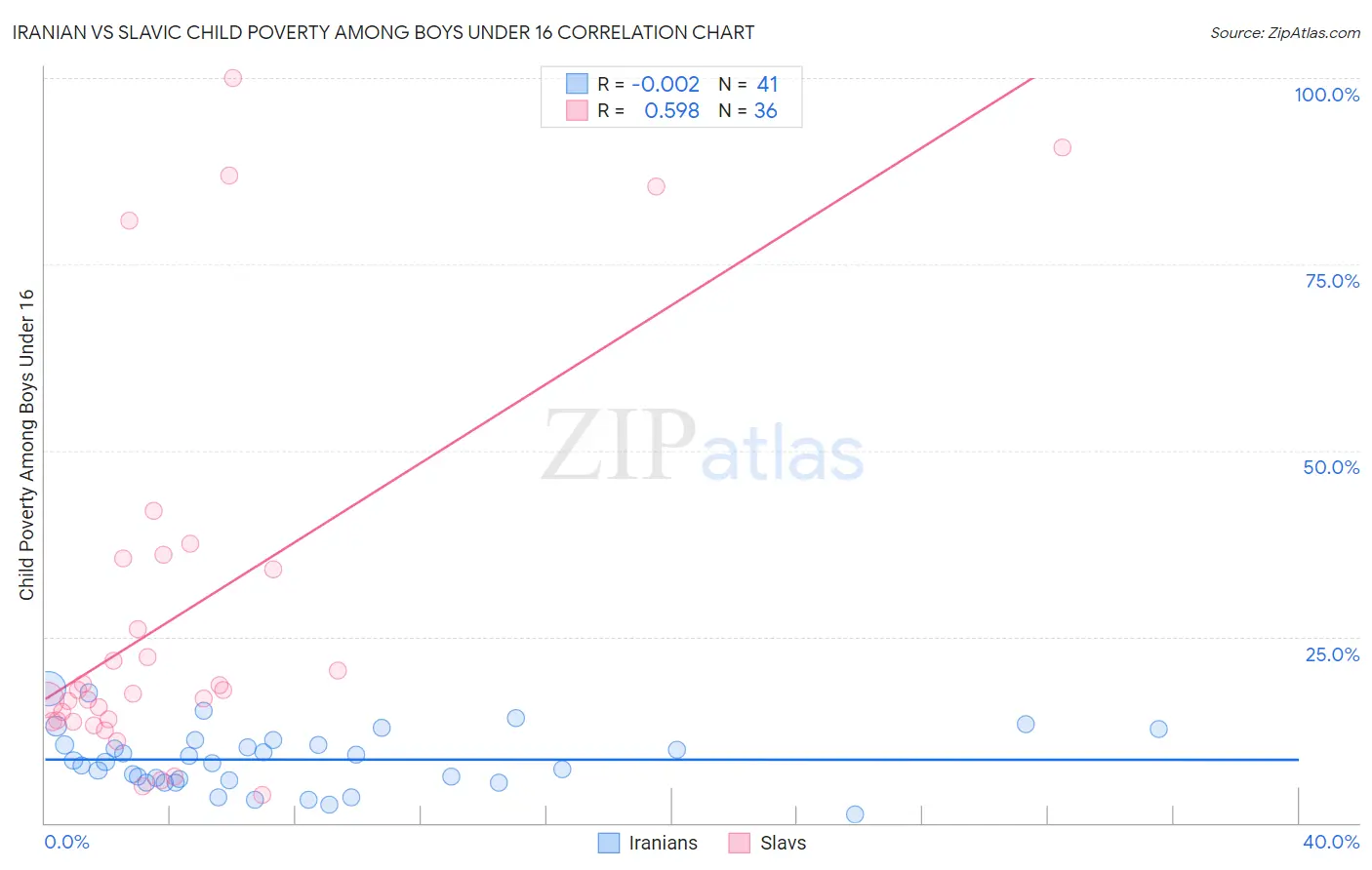 Iranian vs Slavic Child Poverty Among Boys Under 16