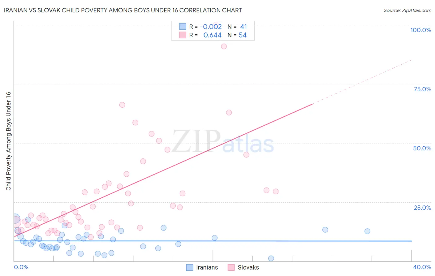 Iranian vs Slovak Child Poverty Among Boys Under 16
