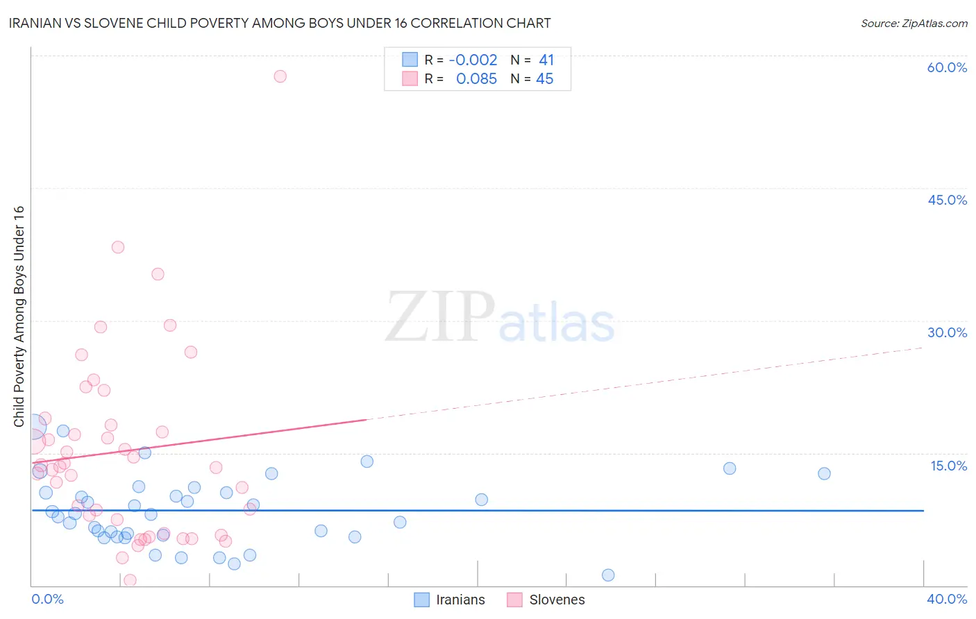 Iranian vs Slovene Child Poverty Among Boys Under 16